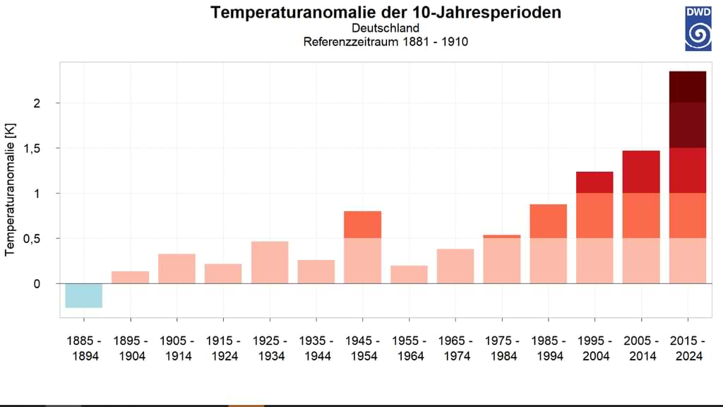dwd diagramm temperaturanomalie 10 jahre deutschland.jpg