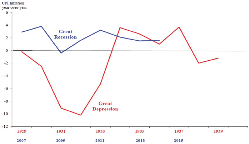 Inflation-and-deflation-rates-during-the-Great-Depression-and-Great-Recession.png