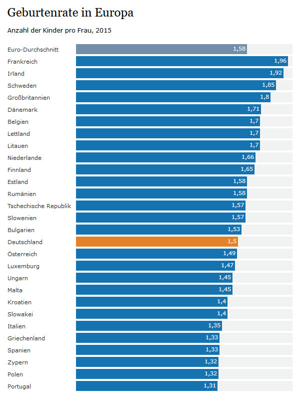statistik-geburtenrate-deutschland-europa-2015.jpg