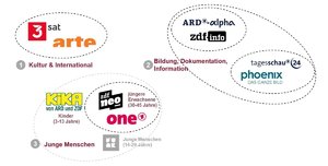 sparten aufteilung der ard und zdf nach kategorie.jpg
