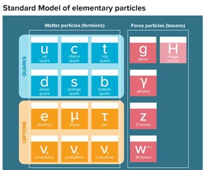 standard-model-elementare teilchen zusammensetzung.jpg